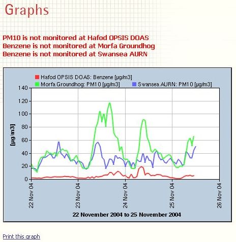 Can I compare pollutants from different monitoring stations ?