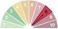 The current Air Pollution at Swansea AURN is 8 out of 10 (1 = lowest, 10 = highest)