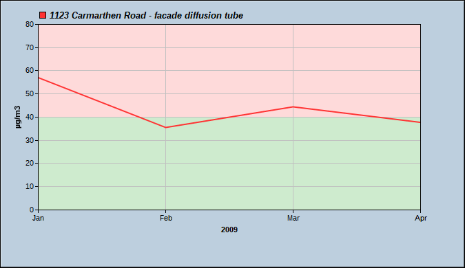 Graph of Diffusion Tube data
