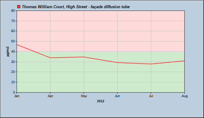 Graph of Diffusion Tube data