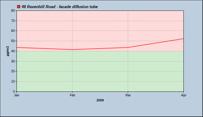 Graph of Diffusion Tube data