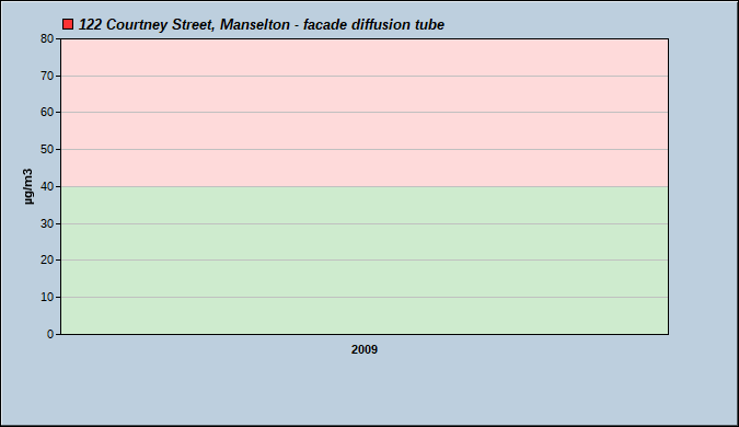 Graph of Diffusion Tube data